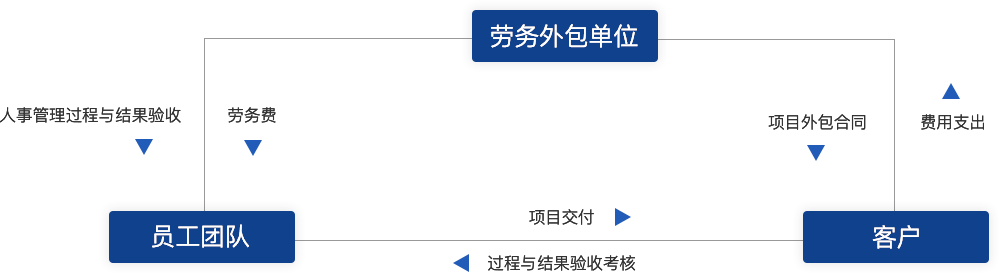 勞務外包