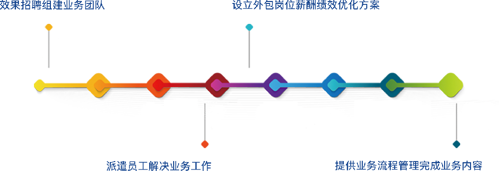業(yè)務(wù)流程外包